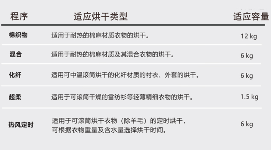 熱泵干衣機對應程序的適用烘干類型、容量介紹